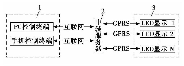 圖1 系統(tǒng)總體設(shè)計(jì)框圖