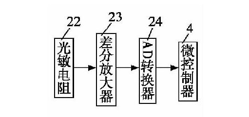 圖7 光強(qiáng)度檢測模塊原理框圖